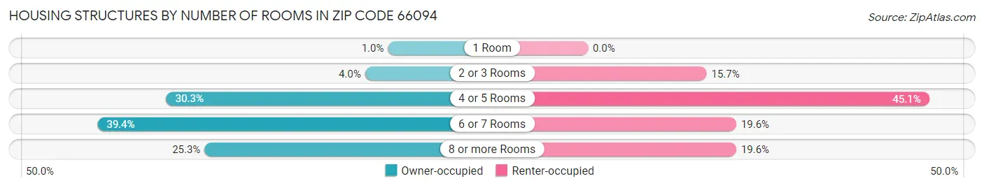 Housing Structures by Number of Rooms in Zip Code 66094