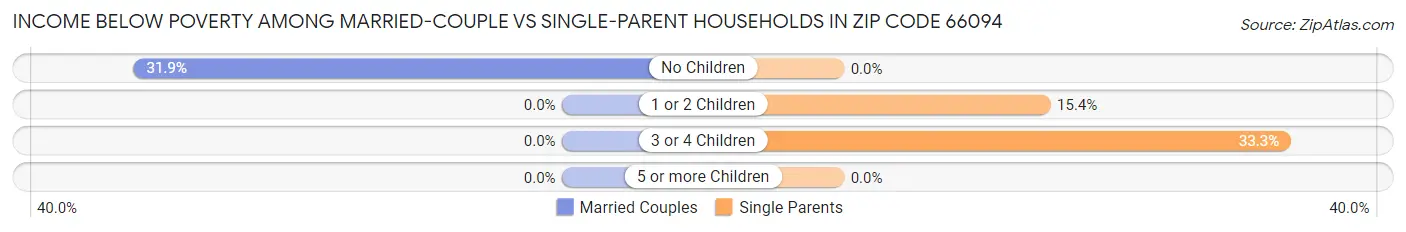 Income Below Poverty Among Married-Couple vs Single-Parent Households in Zip Code 66094