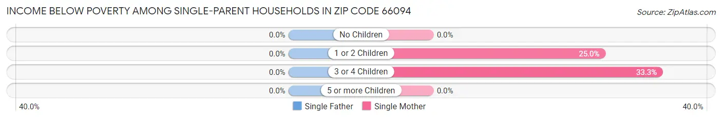 Income Below Poverty Among Single-Parent Households in Zip Code 66094