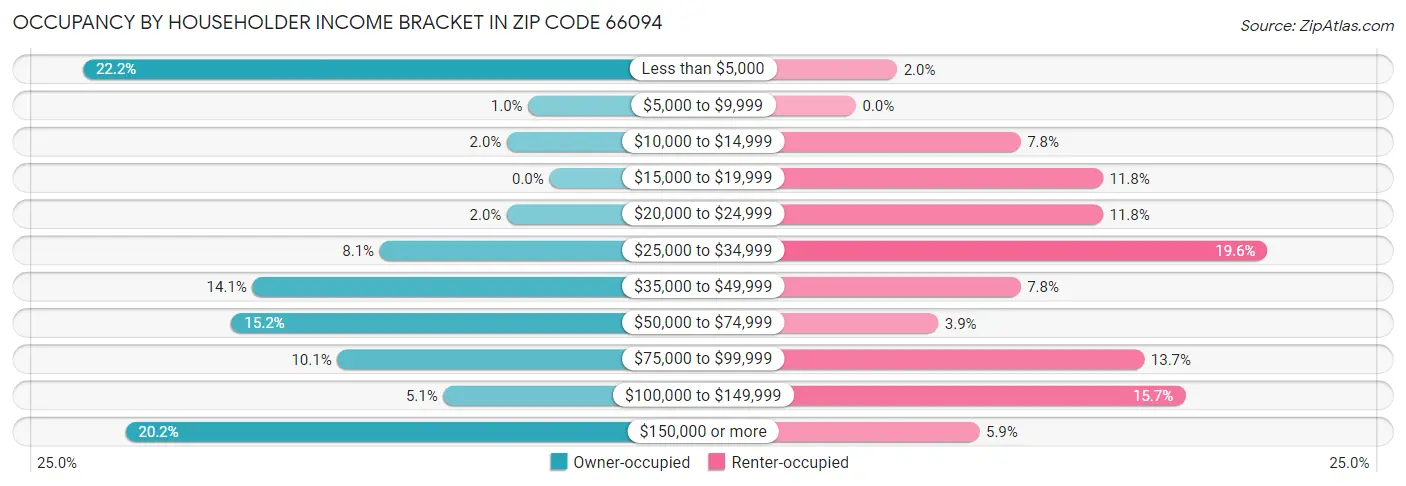 Occupancy by Householder Income Bracket in Zip Code 66094