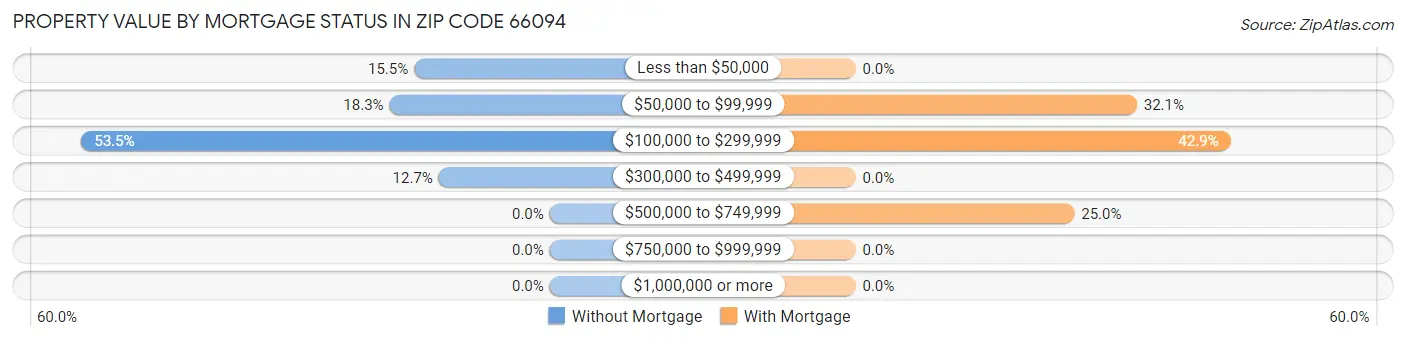 Property Value by Mortgage Status in Zip Code 66094