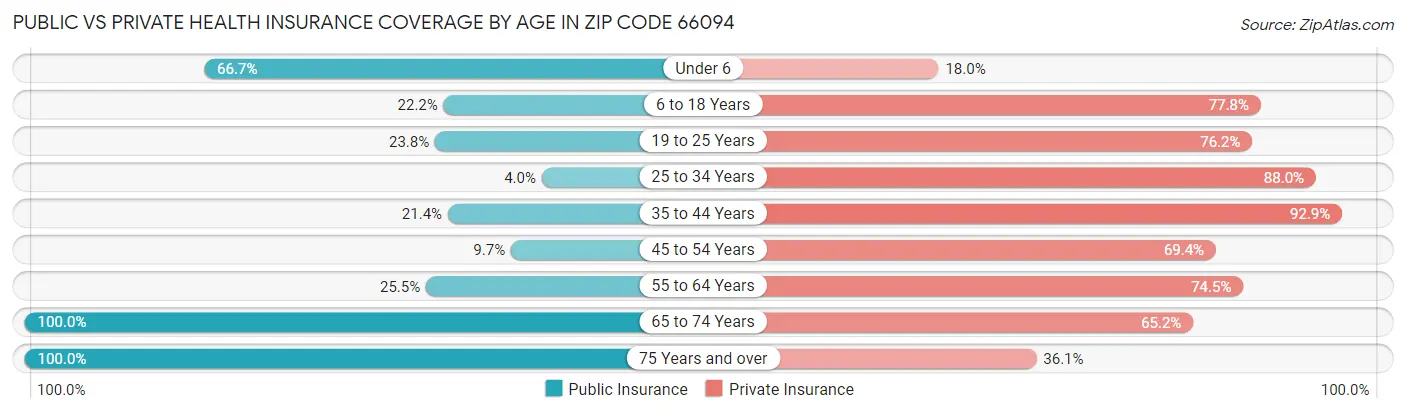 Public vs Private Health Insurance Coverage by Age in Zip Code 66094
