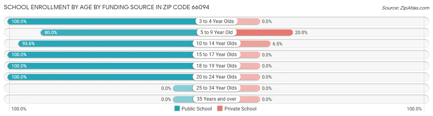 School Enrollment by Age by Funding Source in Zip Code 66094