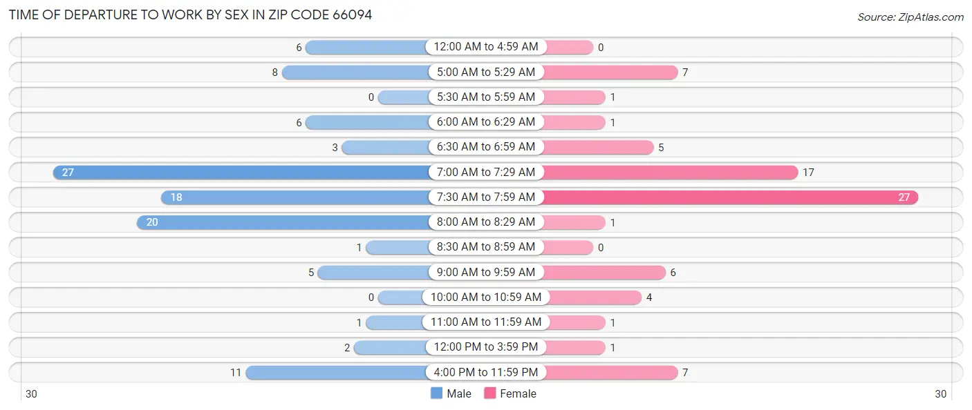 Time of Departure to Work by Sex in Zip Code 66094