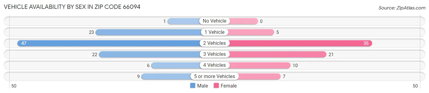 Vehicle Availability by Sex in Zip Code 66094