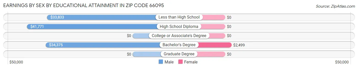 Earnings by Sex by Educational Attainment in Zip Code 66095