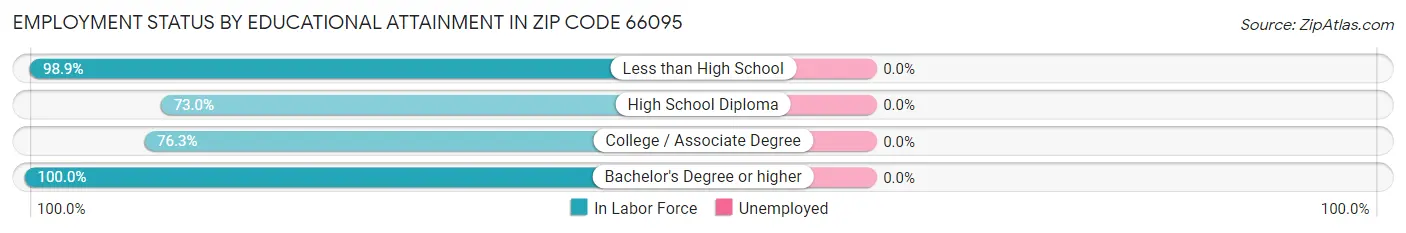 Employment Status by Educational Attainment in Zip Code 66095