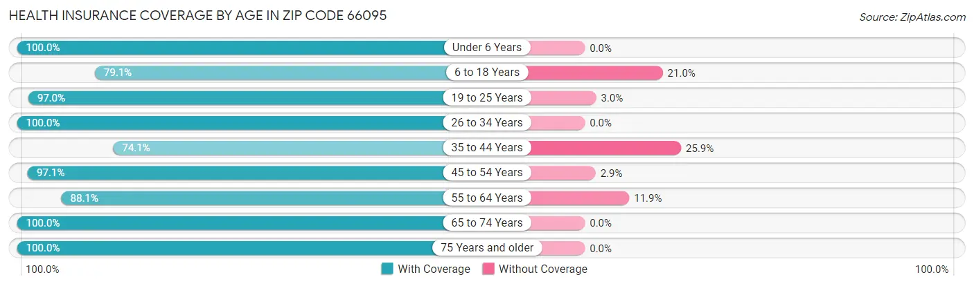 Health Insurance Coverage by Age in Zip Code 66095