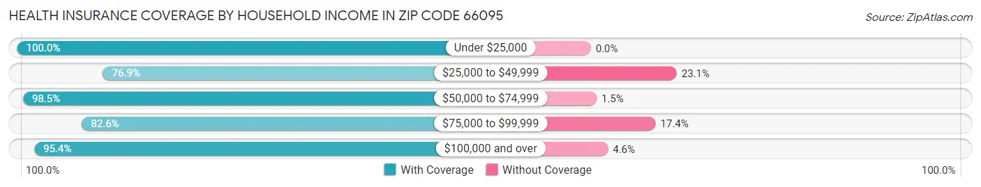 Health Insurance Coverage by Household Income in Zip Code 66095