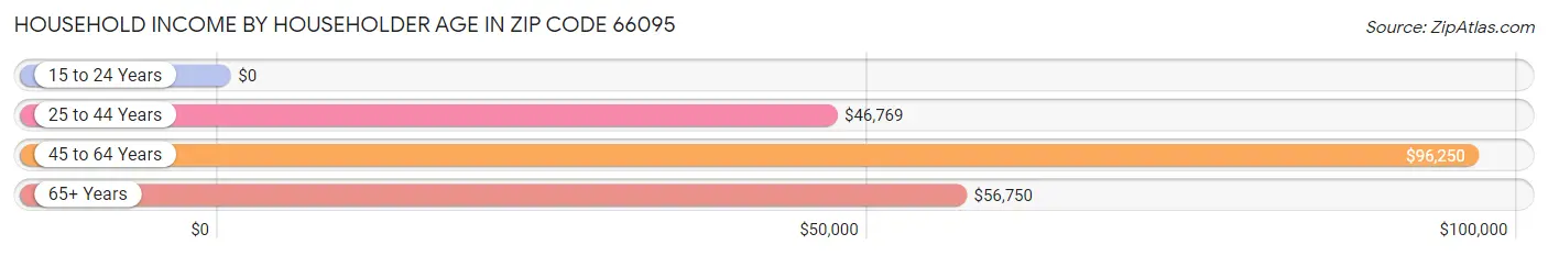 Household Income by Householder Age in Zip Code 66095