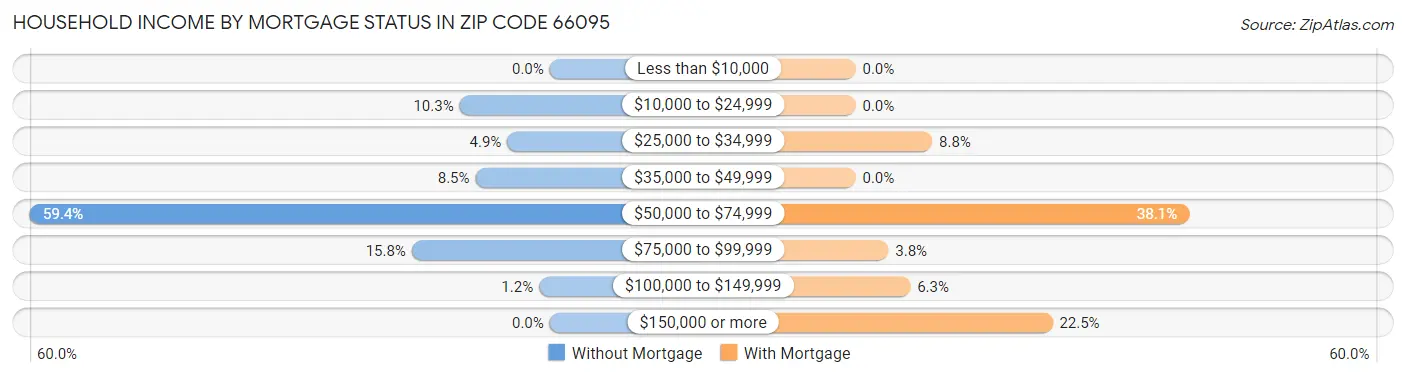 Household Income by Mortgage Status in Zip Code 66095