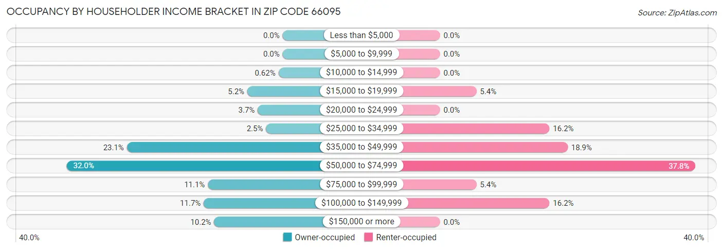 Occupancy by Householder Income Bracket in Zip Code 66095