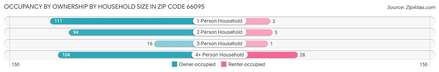 Occupancy by Ownership by Household Size in Zip Code 66095
