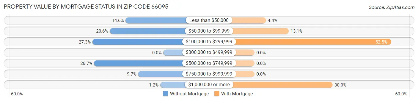 Property Value by Mortgage Status in Zip Code 66095