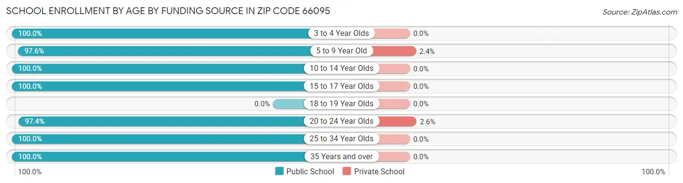 School Enrollment by Age by Funding Source in Zip Code 66095