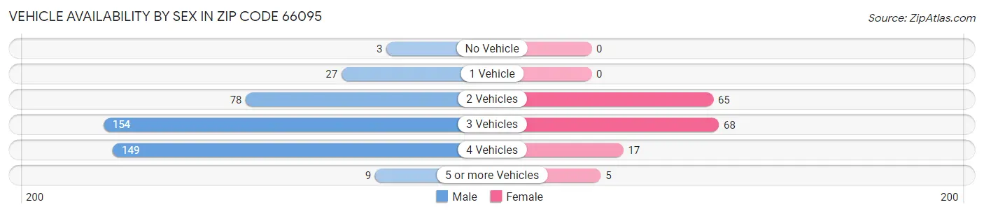 Vehicle Availability by Sex in Zip Code 66095