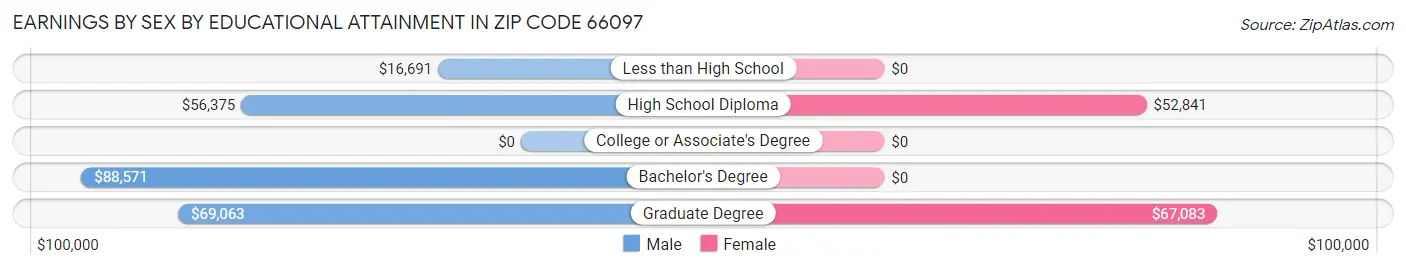 Earnings by Sex by Educational Attainment in Zip Code 66097