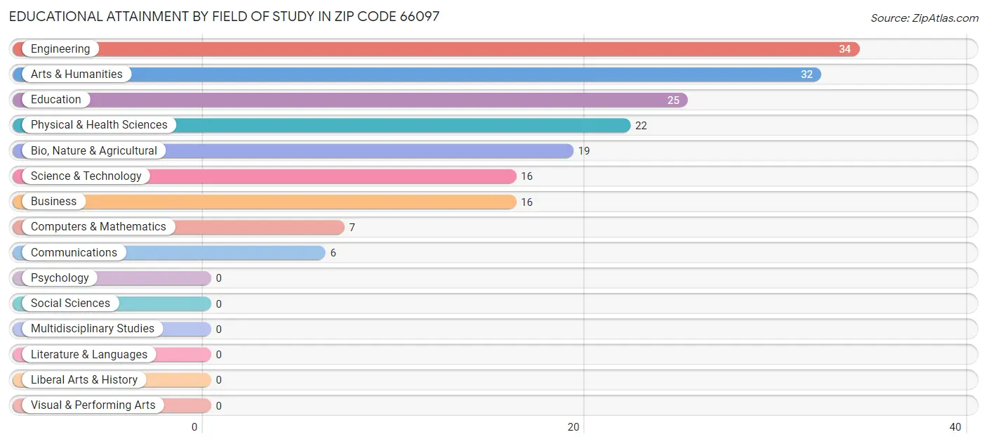 Educational Attainment by Field of Study in Zip Code 66097