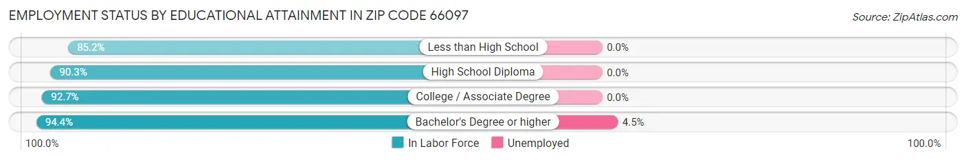 Employment Status by Educational Attainment in Zip Code 66097