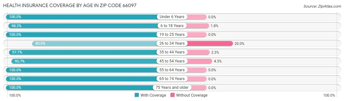 Health Insurance Coverage by Age in Zip Code 66097