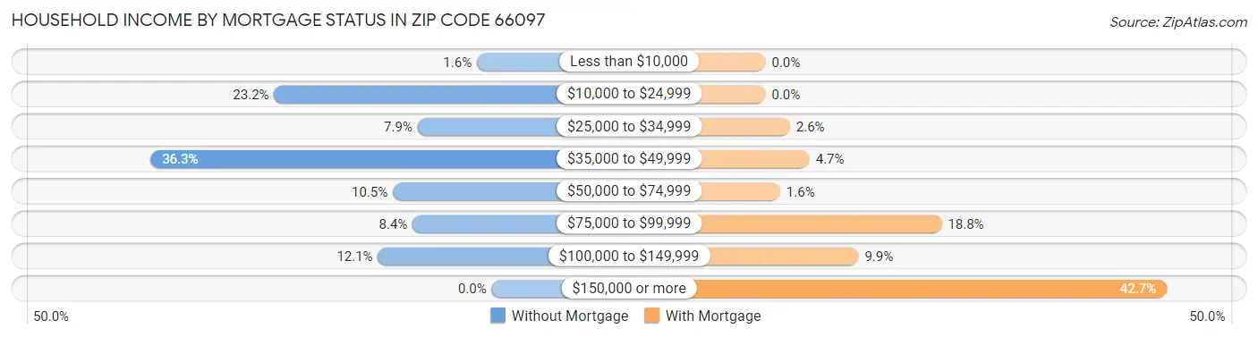 Household Income by Mortgage Status in Zip Code 66097