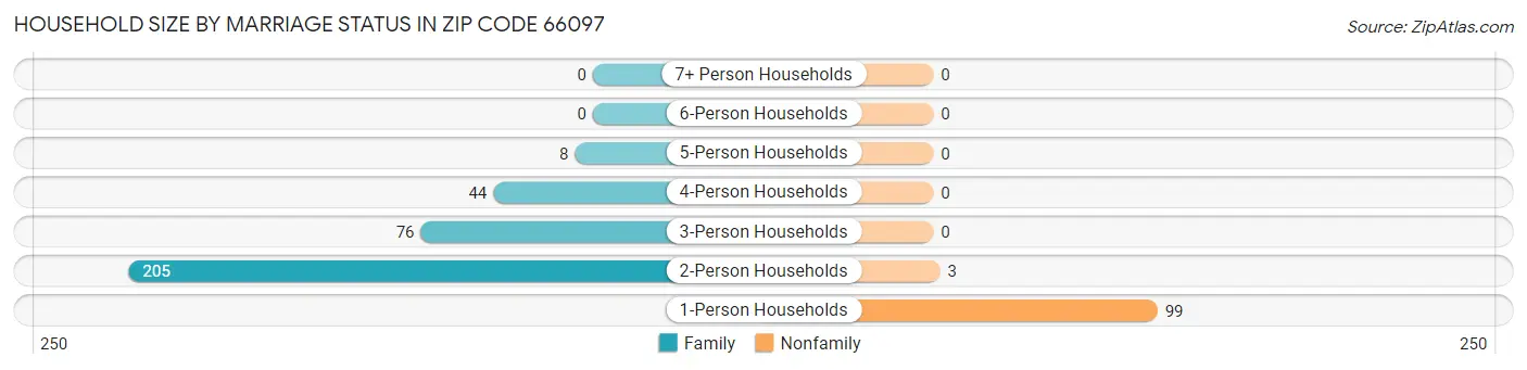 Household Size by Marriage Status in Zip Code 66097