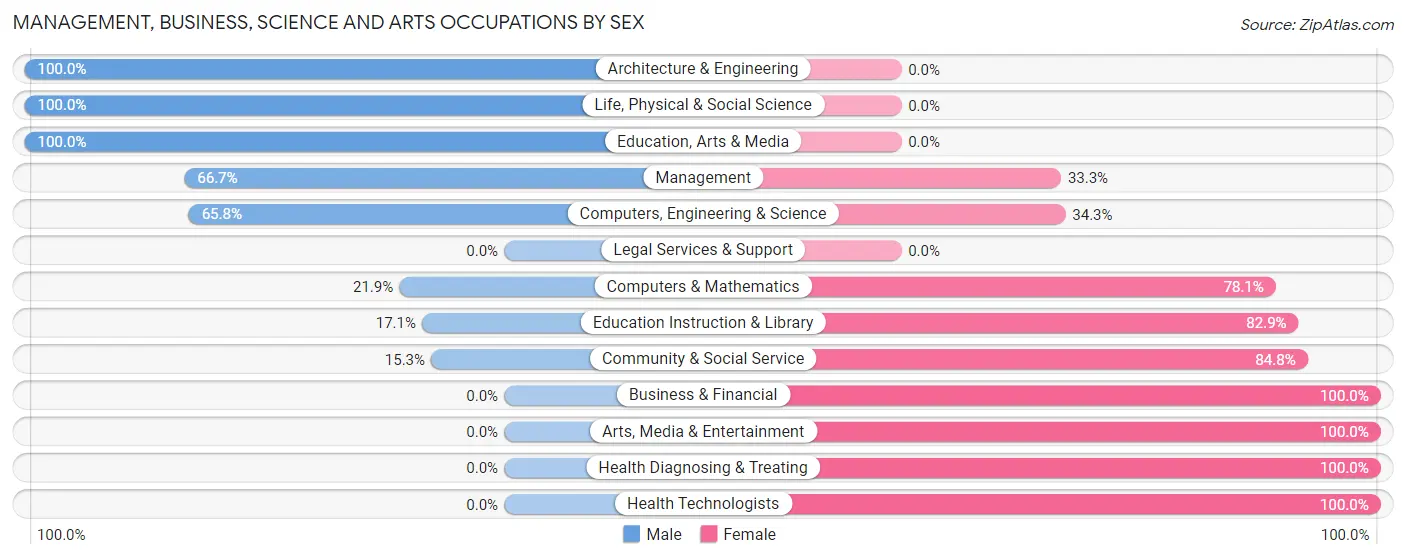 Management, Business, Science and Arts Occupations by Sex in Zip Code 66097
