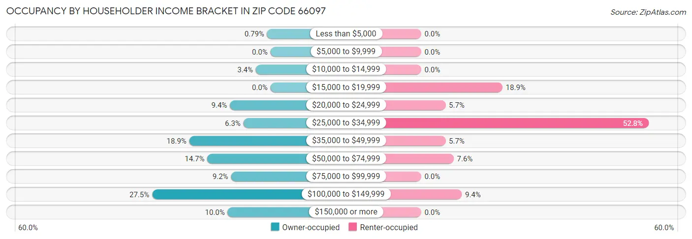 Occupancy by Householder Income Bracket in Zip Code 66097