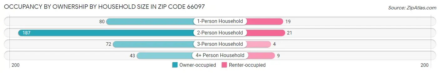 Occupancy by Ownership by Household Size in Zip Code 66097