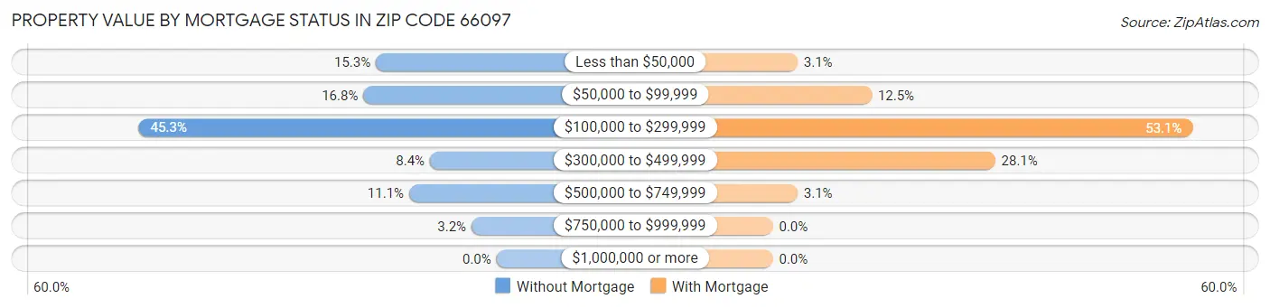 Property Value by Mortgage Status in Zip Code 66097