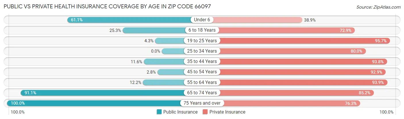 Public vs Private Health Insurance Coverage by Age in Zip Code 66097