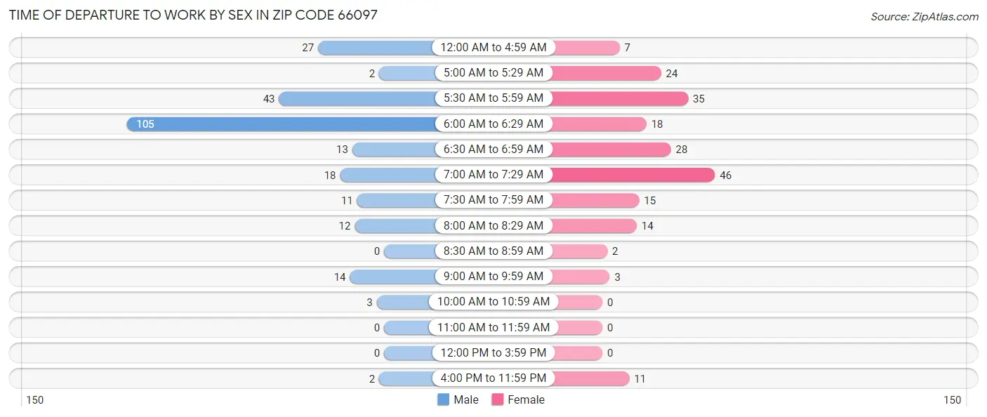Time of Departure to Work by Sex in Zip Code 66097