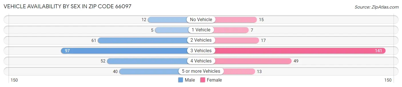 Vehicle Availability by Sex in Zip Code 66097