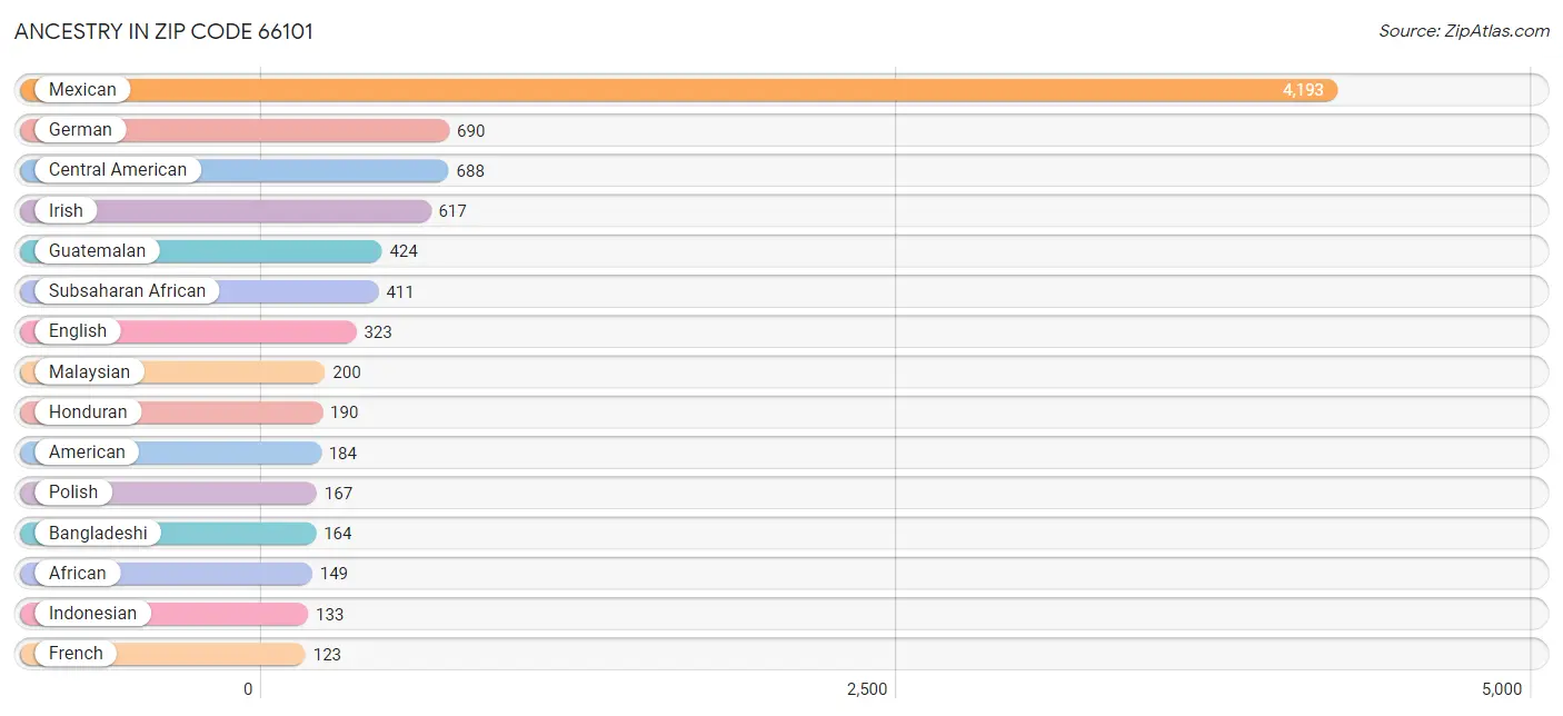 Ancestry in Zip Code 66101