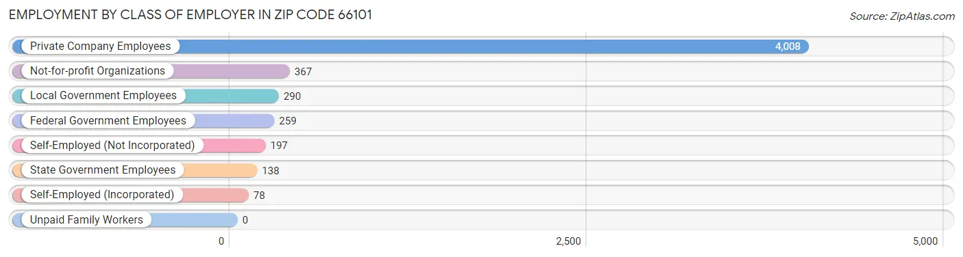 Employment by Class of Employer in Zip Code 66101