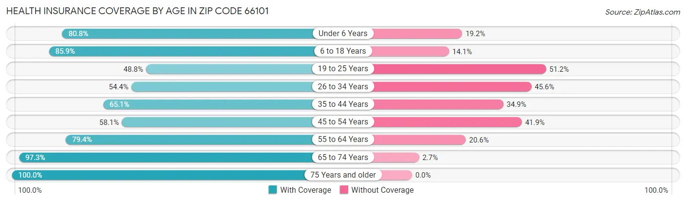 Health Insurance Coverage by Age in Zip Code 66101