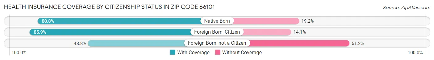 Health Insurance Coverage by Citizenship Status in Zip Code 66101