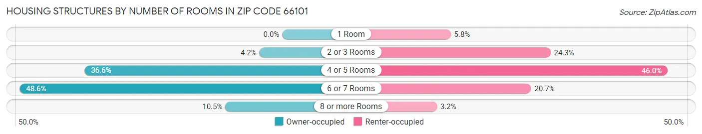 Housing Structures by Number of Rooms in Zip Code 66101