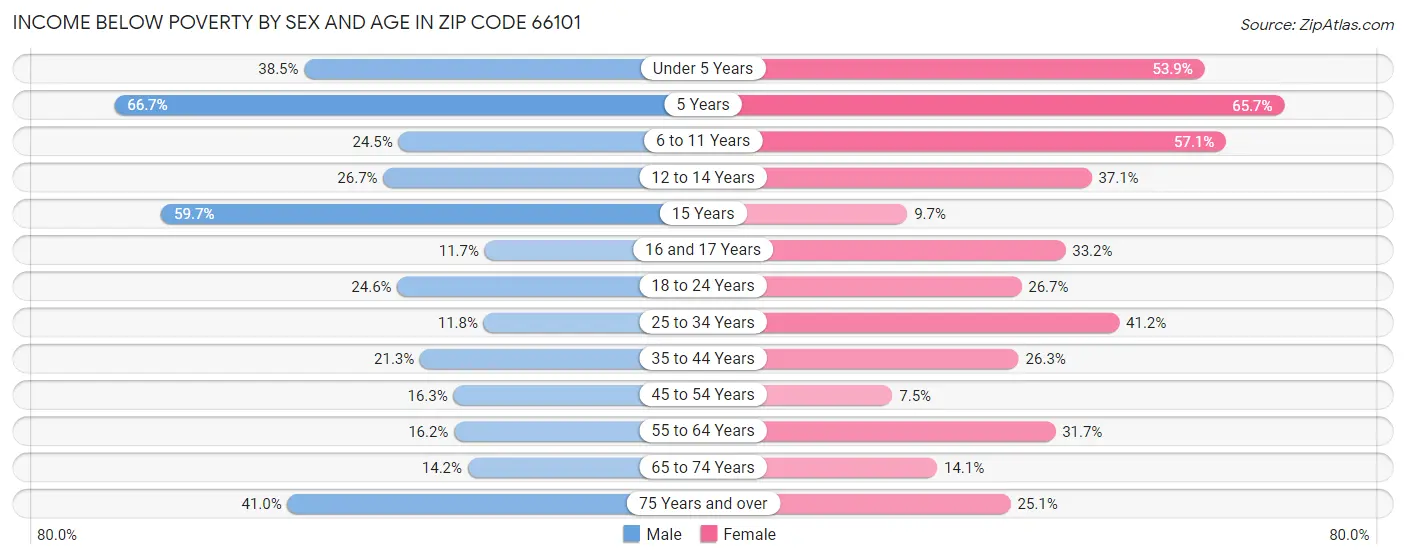 Income Below Poverty by Sex and Age in Zip Code 66101