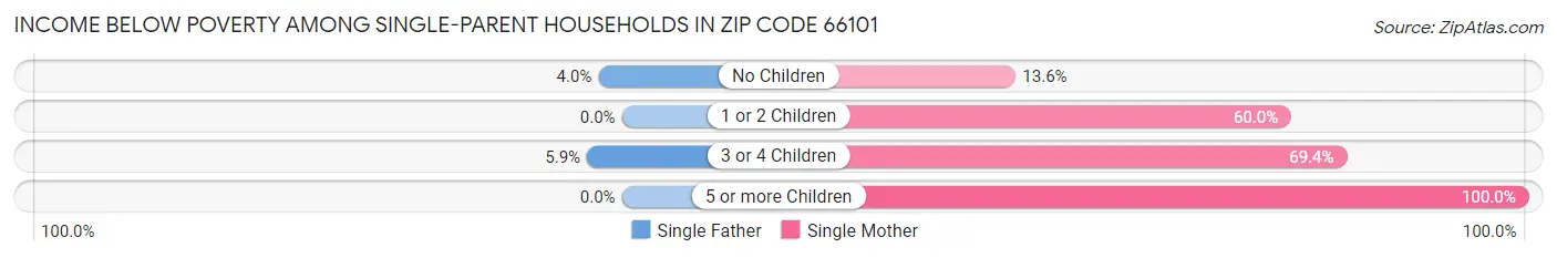 Income Below Poverty Among Single-Parent Households in Zip Code 66101