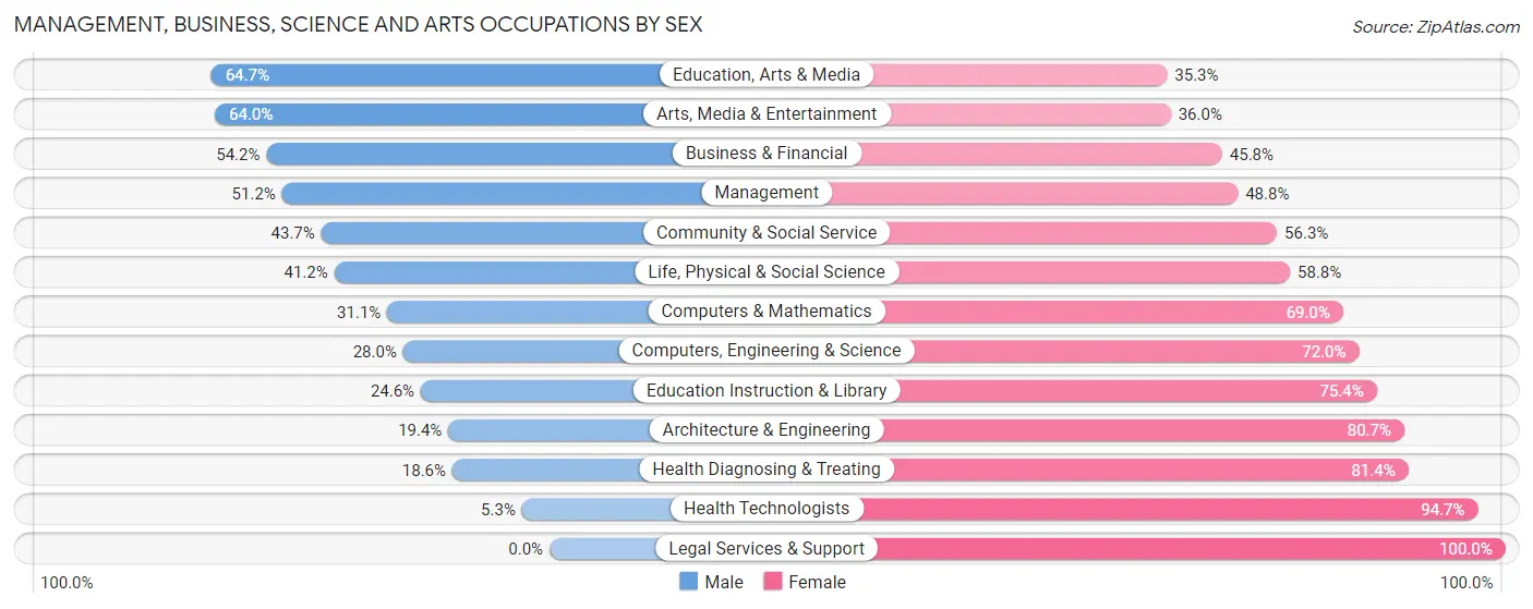 Management, Business, Science and Arts Occupations by Sex in Zip Code 66101
