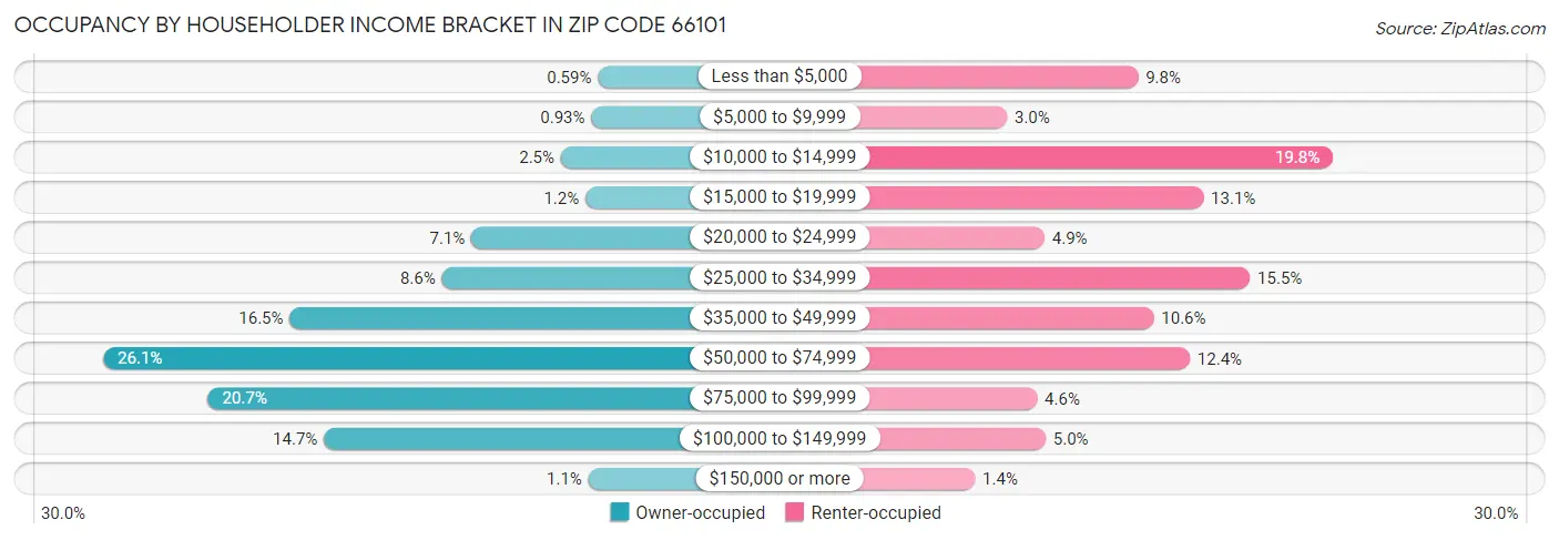 Occupancy by Householder Income Bracket in Zip Code 66101