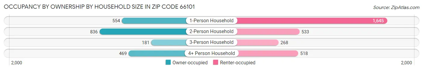 Occupancy by Ownership by Household Size in Zip Code 66101