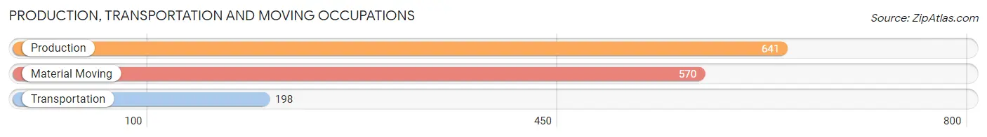 Production, Transportation and Moving Occupations in Zip Code 66101