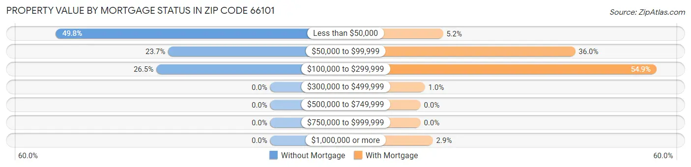 Property Value by Mortgage Status in Zip Code 66101