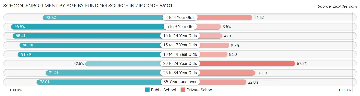 School Enrollment by Age by Funding Source in Zip Code 66101