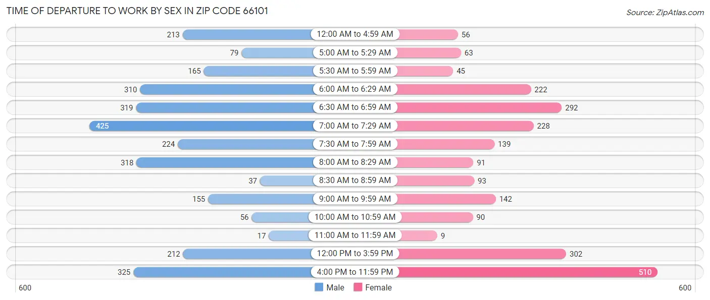 Time of Departure to Work by Sex in Zip Code 66101