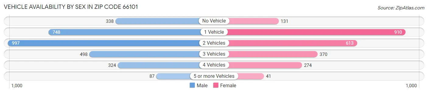 Vehicle Availability by Sex in Zip Code 66101