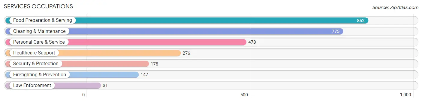 Services Occupations in Zip Code 66102