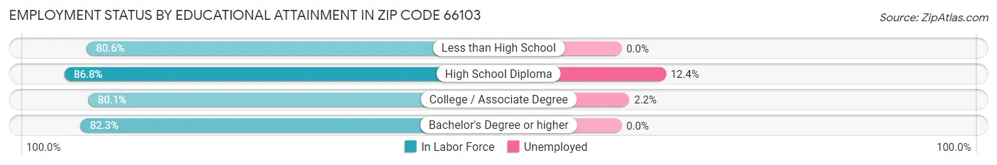 Employment Status by Educational Attainment in Zip Code 66103